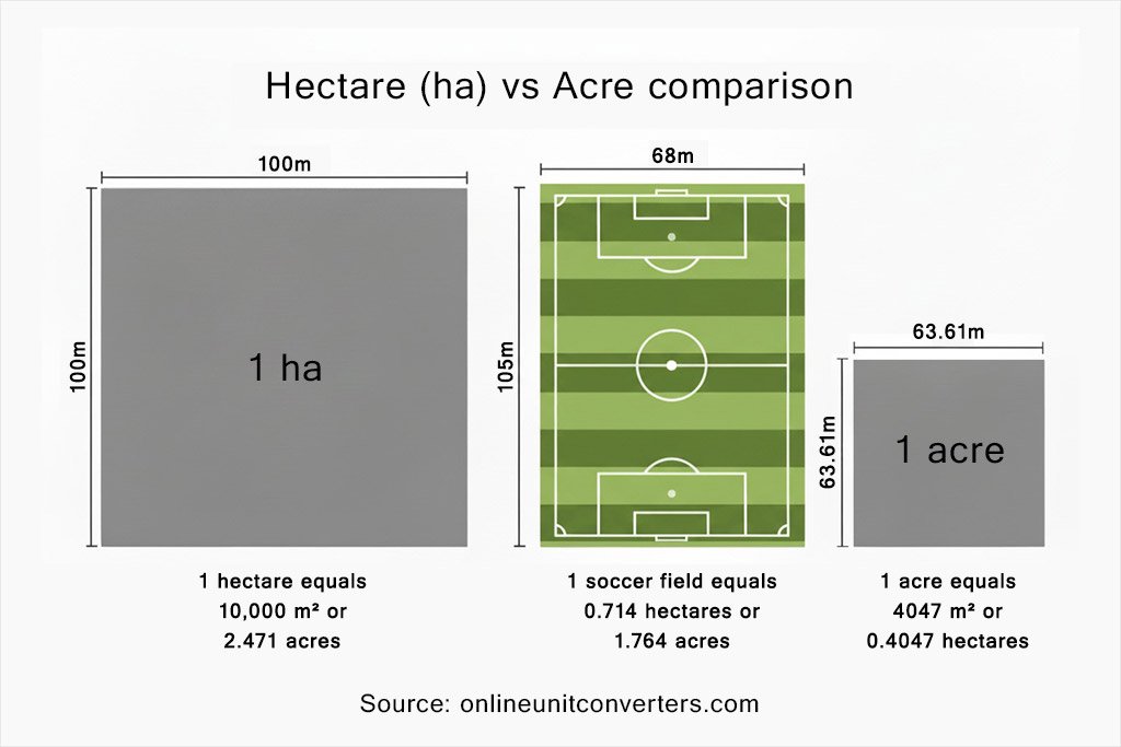 size of 1 acre vs 1 hectare vs 1 soccer field comparison
