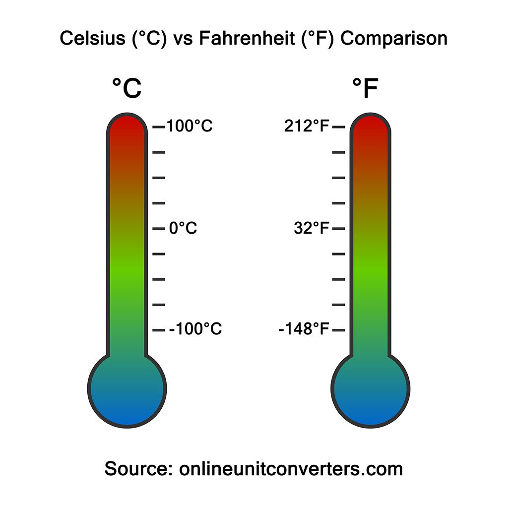 Celsius vs fahrenheit visualized