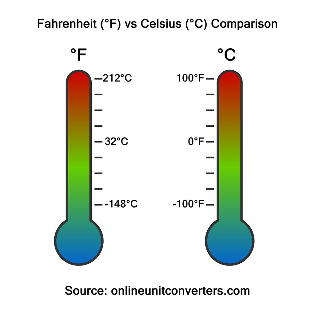Fahrenheit vs celsius visualized