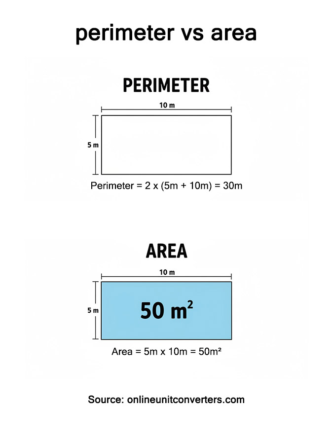 Area vs Perimeter explained